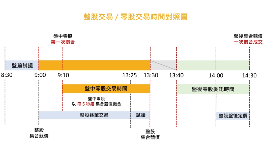 盤中零股怎麼買 盤中零股怎麼買